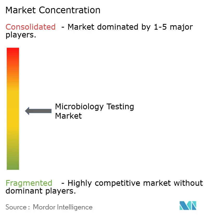 Microbiology Testing Market Concentration