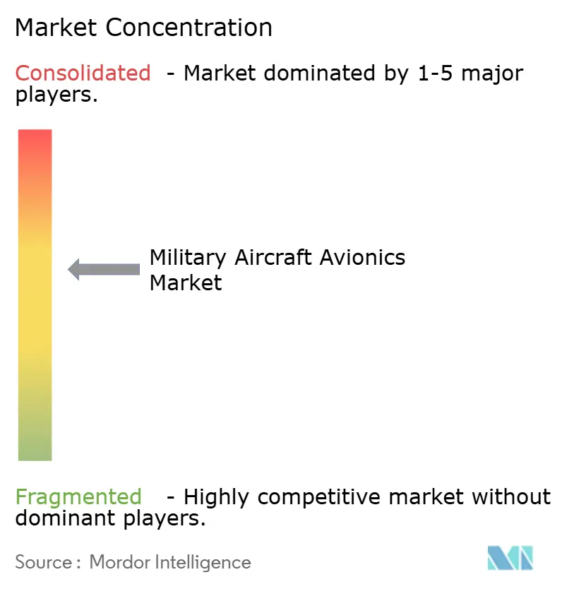 Military Aircraft Avionics Market