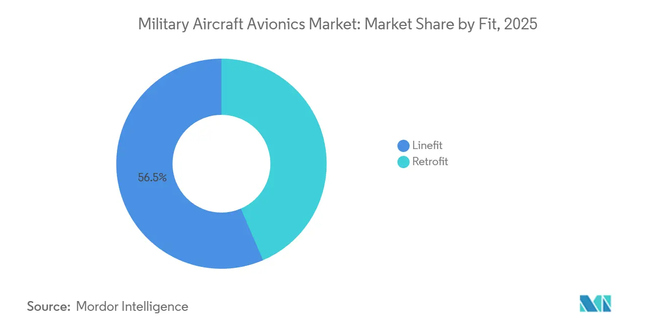 Military Aircraft Avionics Market: Market Share by Fit