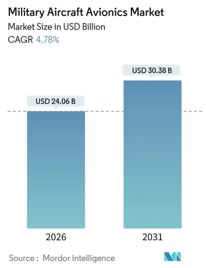 Military Aircraft Avionics Market (2026 - 2031)