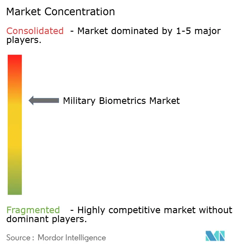 Concentration-Military Biometrics Market Concentration