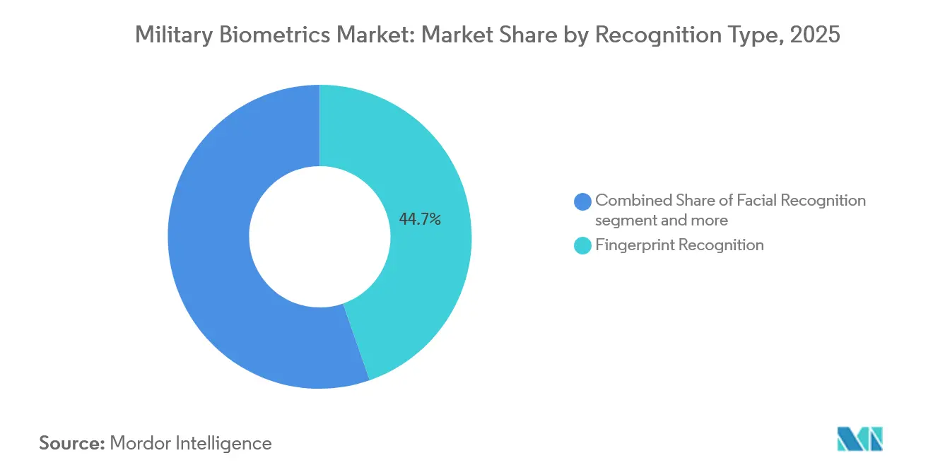 Military Biometrics Market: Market Share by Recognition Type