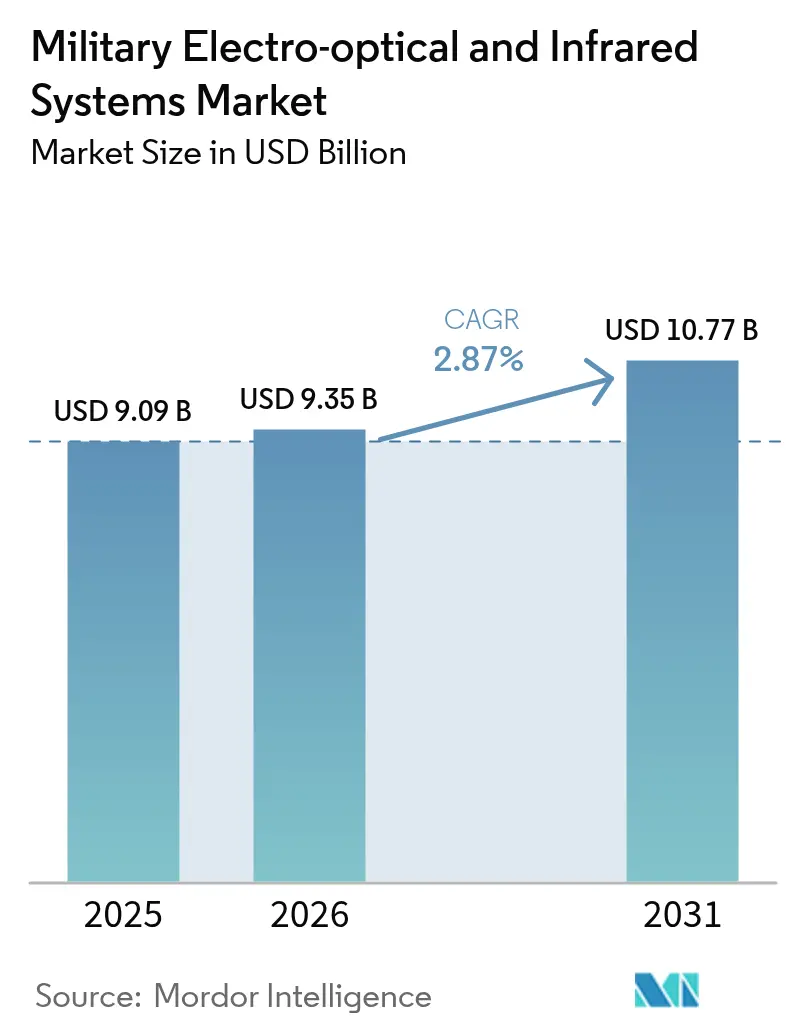 Military Electro-optical And Infrared Systems Market (2025 - 2030)