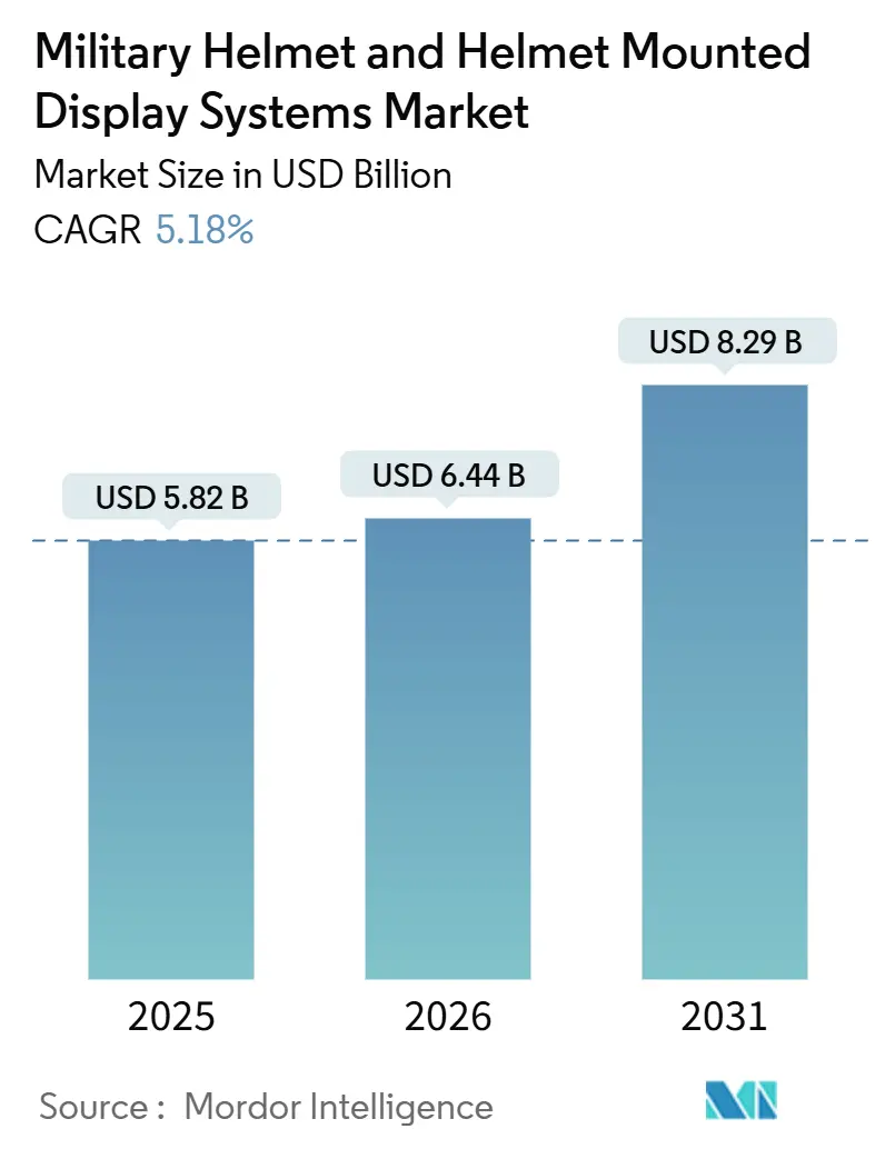 Military Helmet And Helmet Mounted Display Systems Market (2026 - 2031)