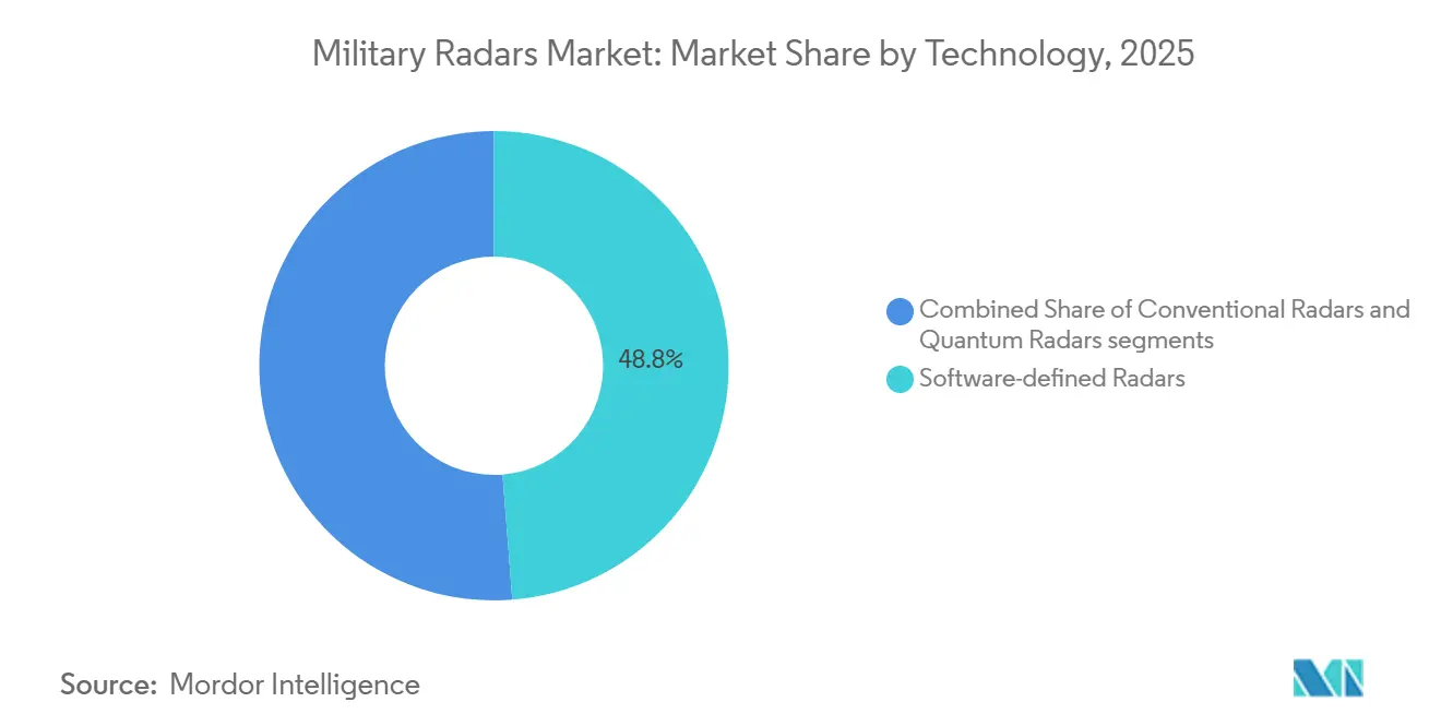 Military Radars Market: Market Share by Technology