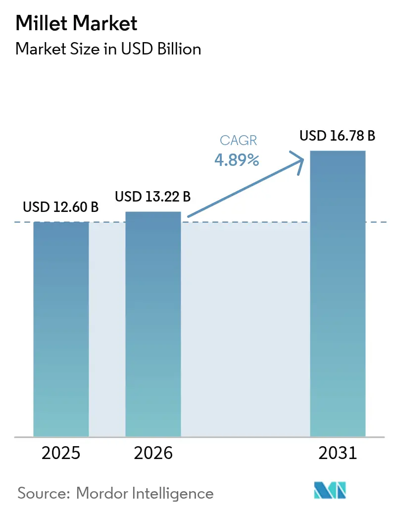 Millet Market (2025 - 2030)