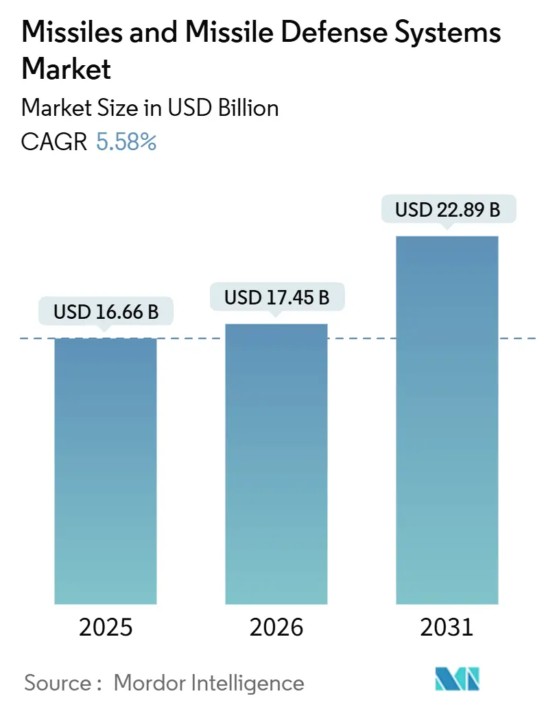 Missiles And Missile Defense Systems Market (2026 - 2031)