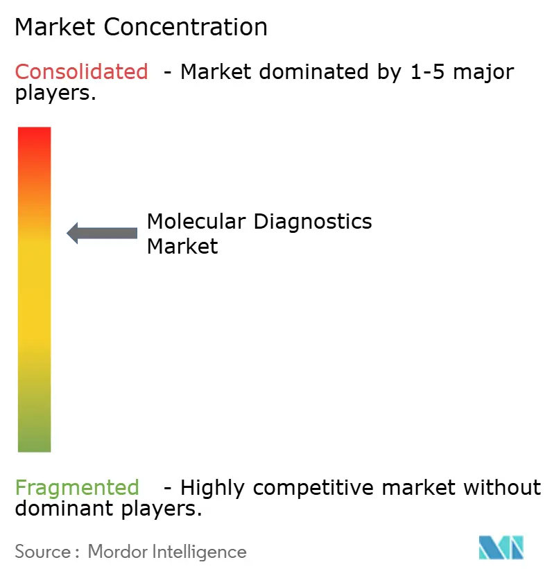 Molecular Diagnostics Market