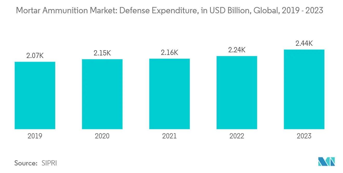 Mortar Ammunition Market Trends Mortar Ammunition Market: Defense Expenditure, in USD Billion, Global