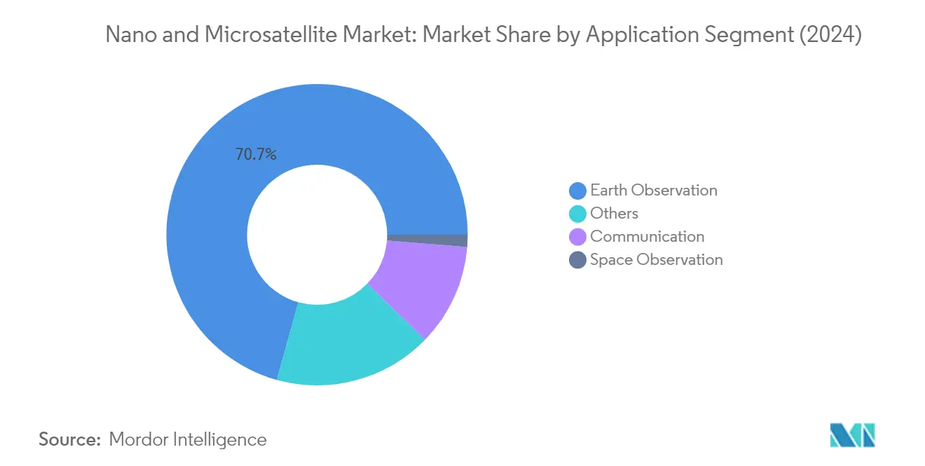 Market Analysis of Nano and Microsatellite Market: Chart for Application