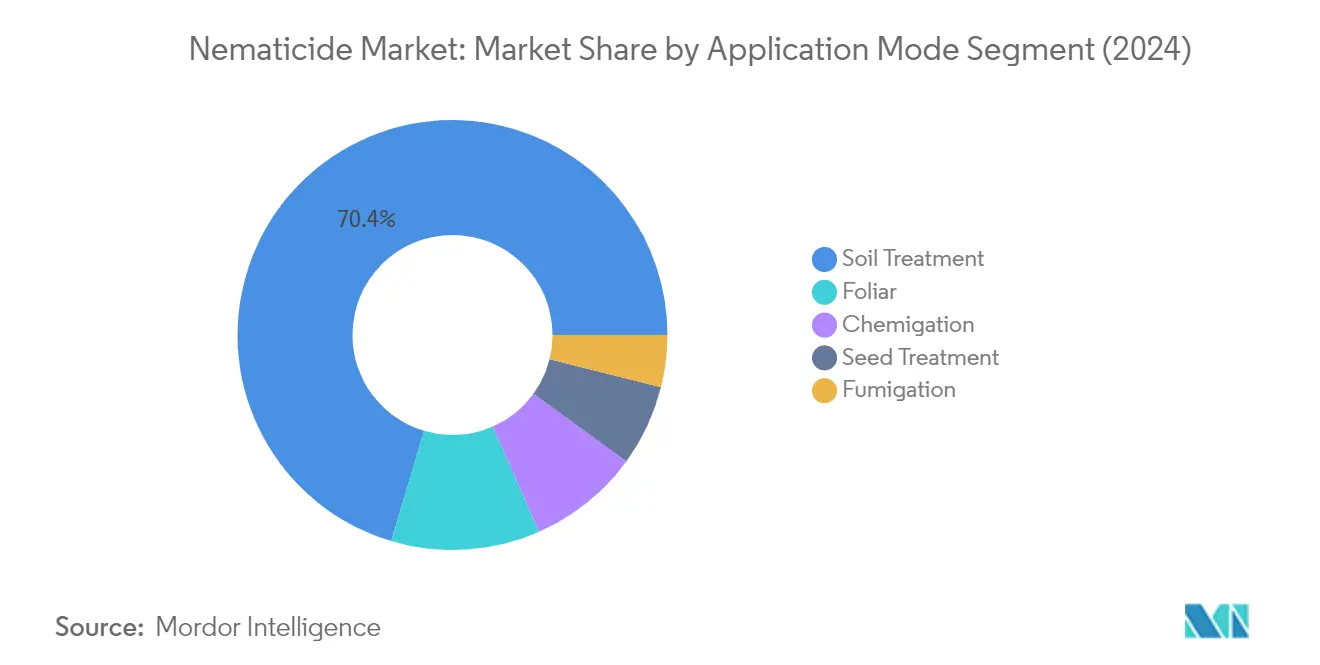 Market Analysis of Nematicide Market: Chart for Application Mode