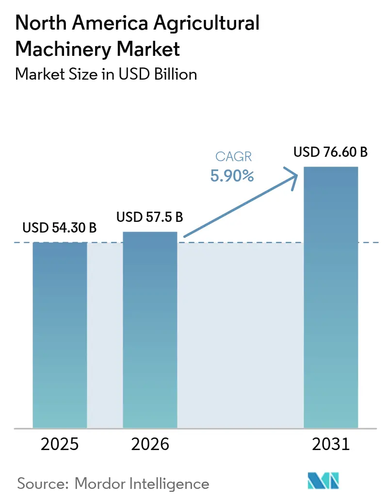 North America Agricultural Machinery Market (2026 - 2031)