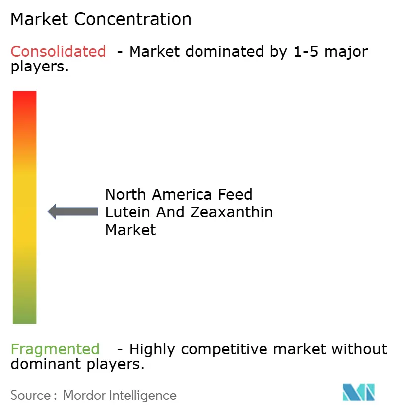 North America Feed Lutein And Zeaxanthin Market Concentration