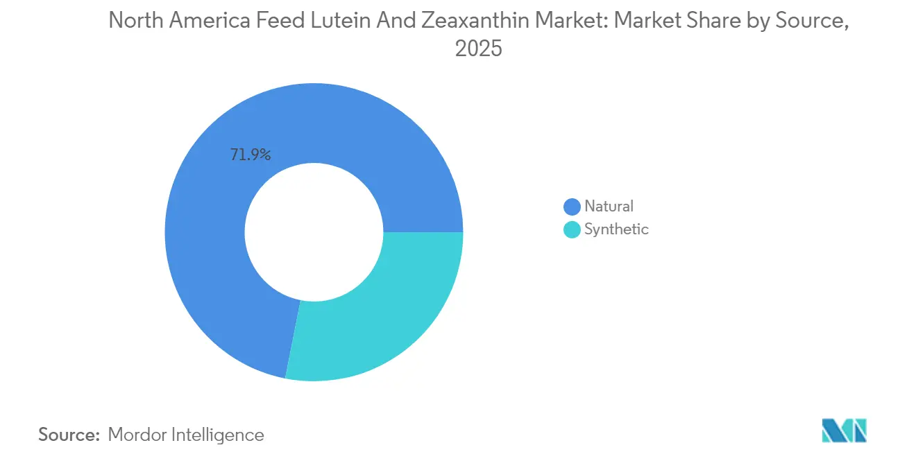 North America Feed Lutein And Zeaxanthin Market: Market Share by Source, 2025