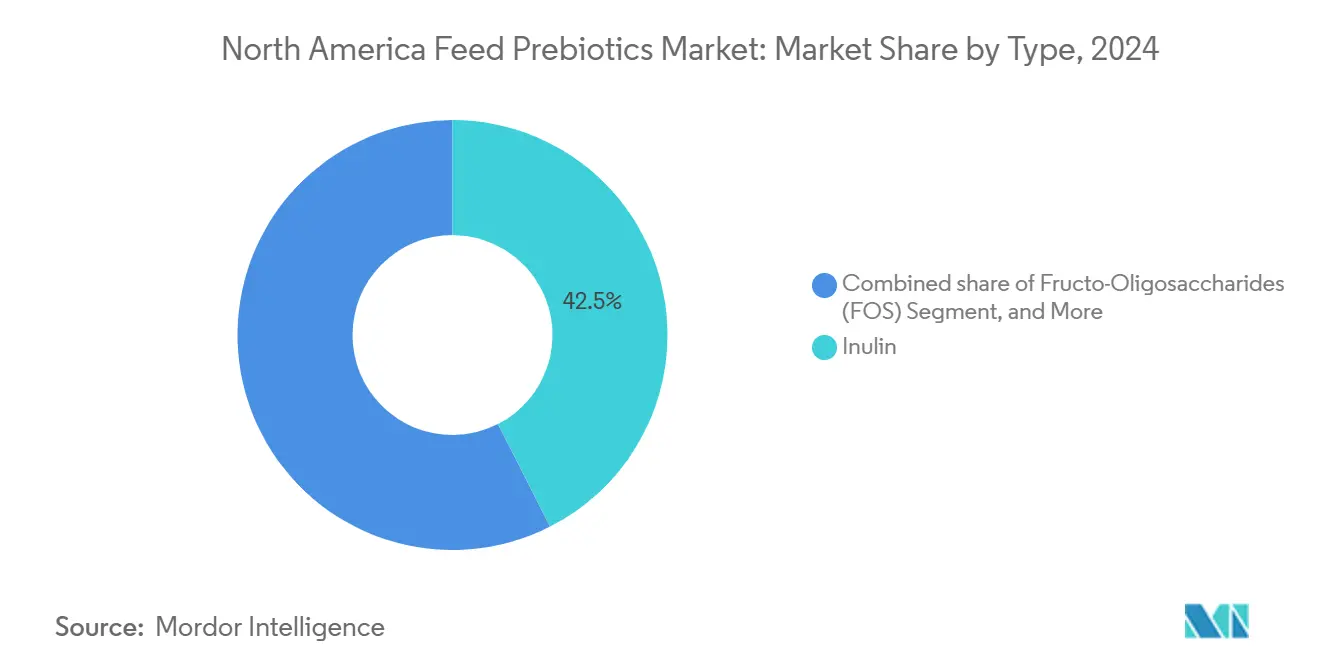 North America Feed Prebiotics Market: Market Share by Type