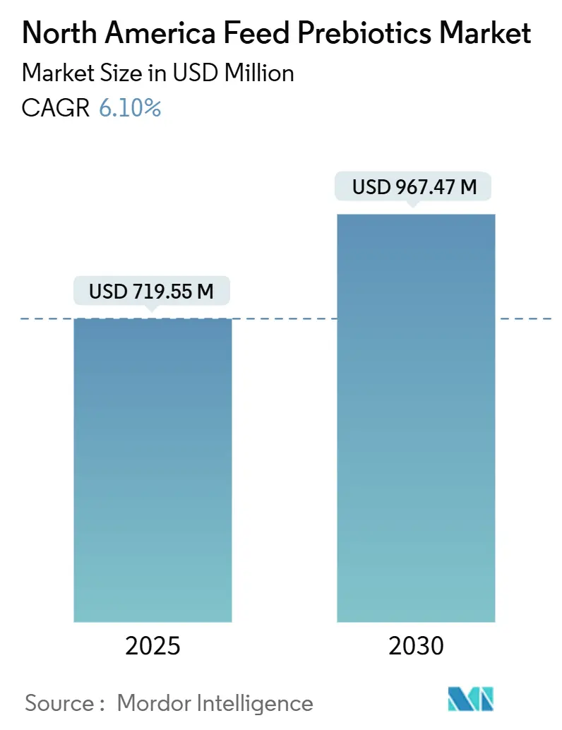 North America Feed Prebiotics Market Summary