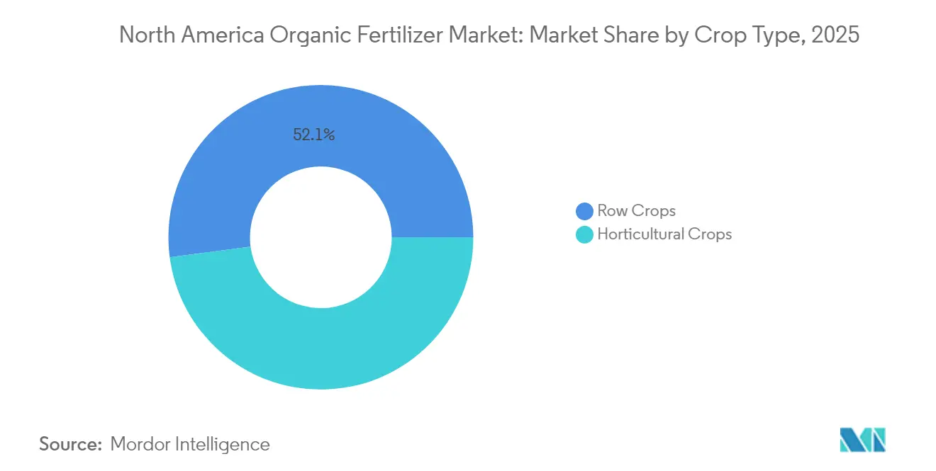 North America Organic Fertilizer Market: Market Share by Crop Type, 2025