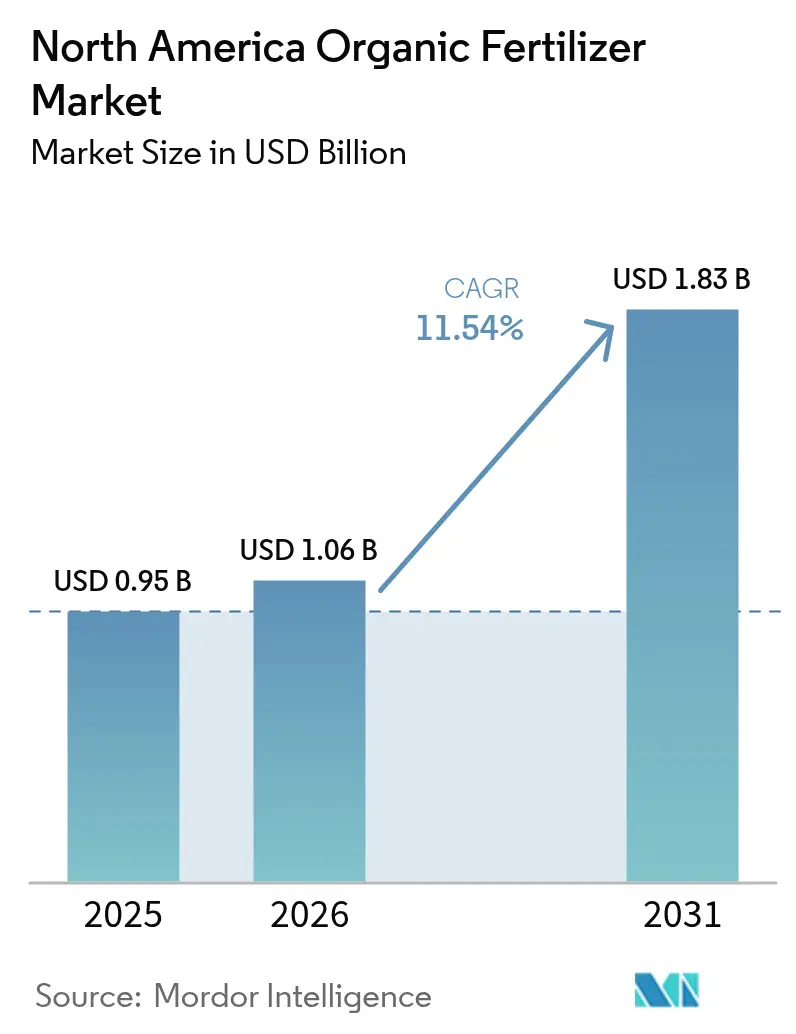 North America Organic Fertilizer Market (2026 - 2031)