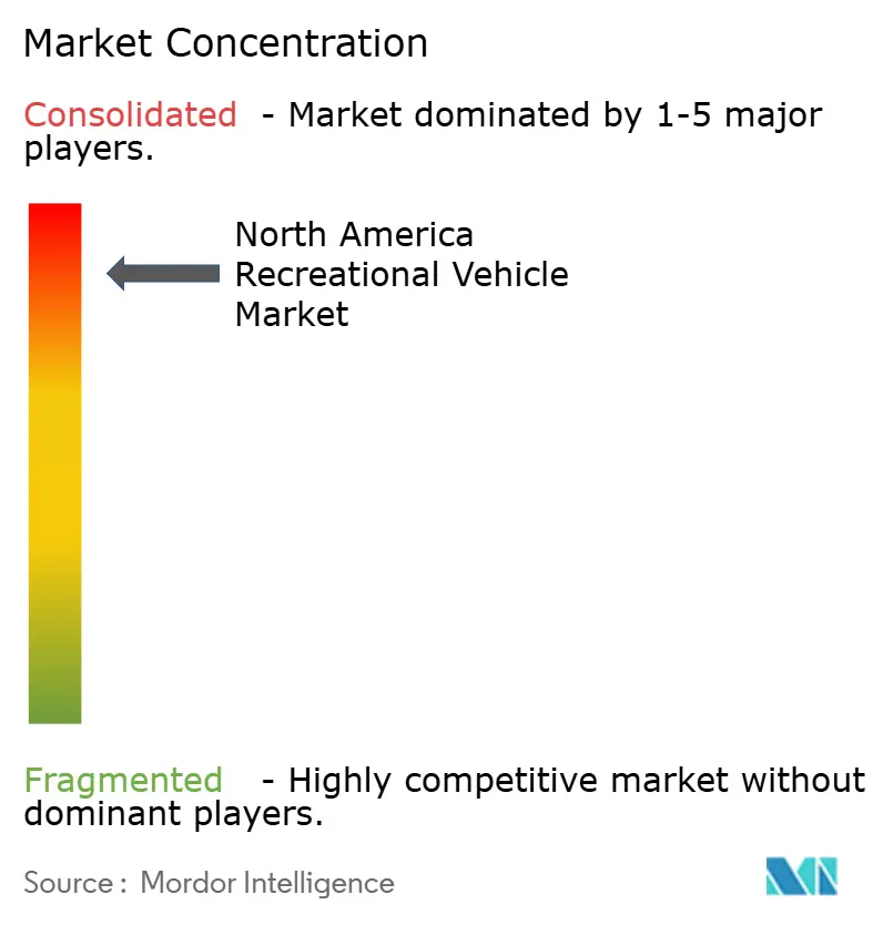 North America Recreational Vehicle Market
