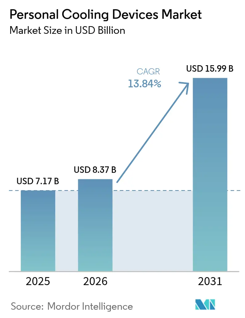 Personal Cooling Devices Market (2026 - 2031)