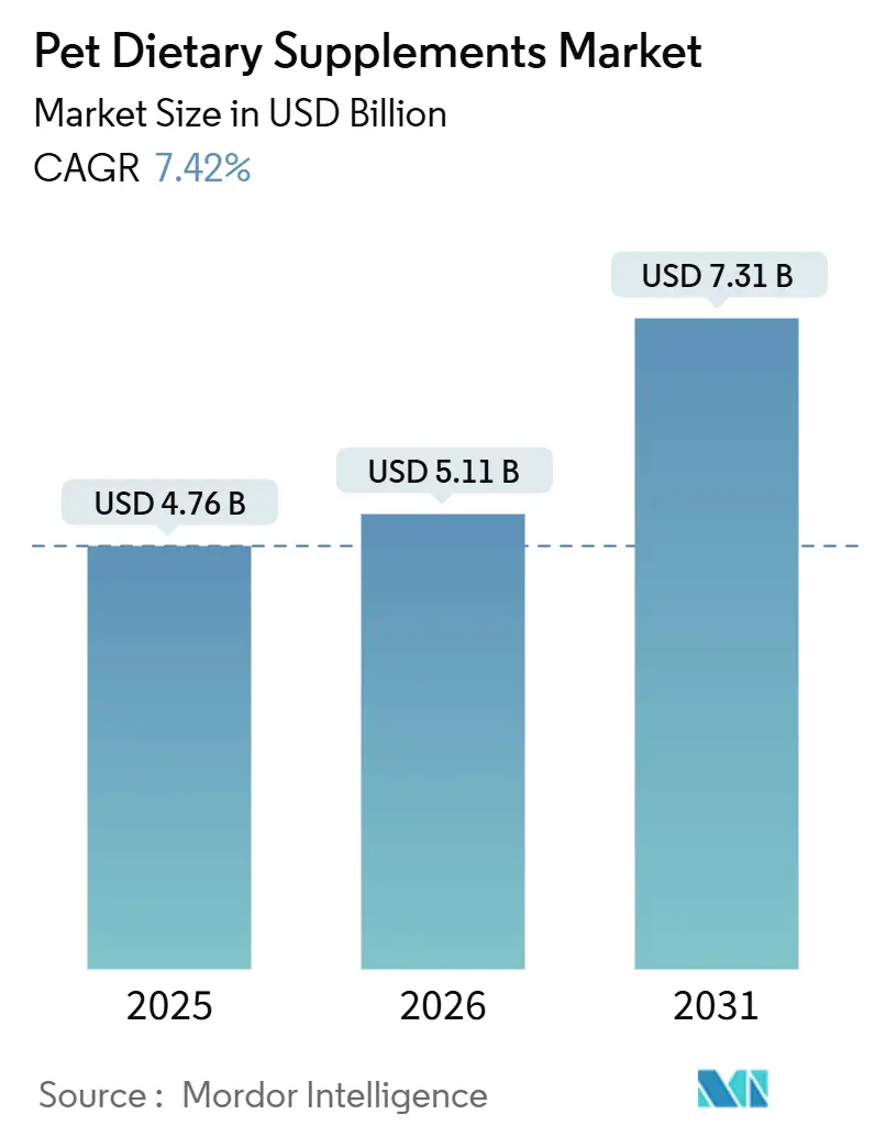 Pet Dietary Supplements Market (2026 - 2031)