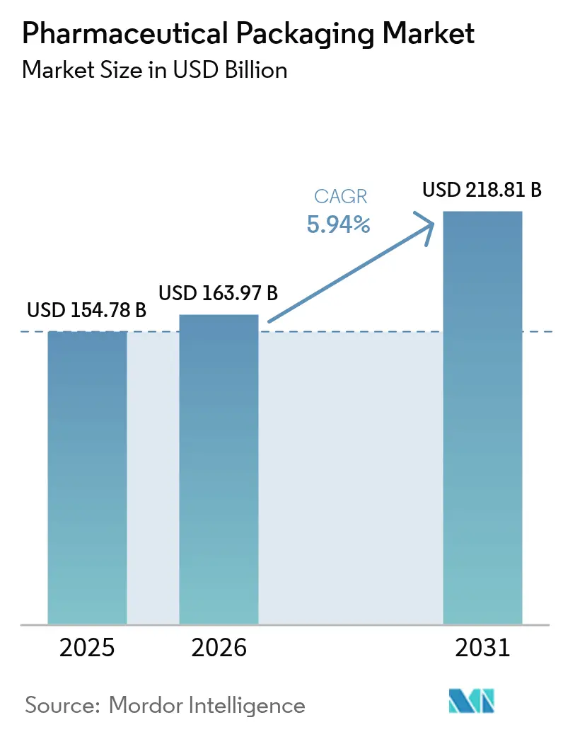 Pharmaceutical Packaging Market (2026 - 2031)