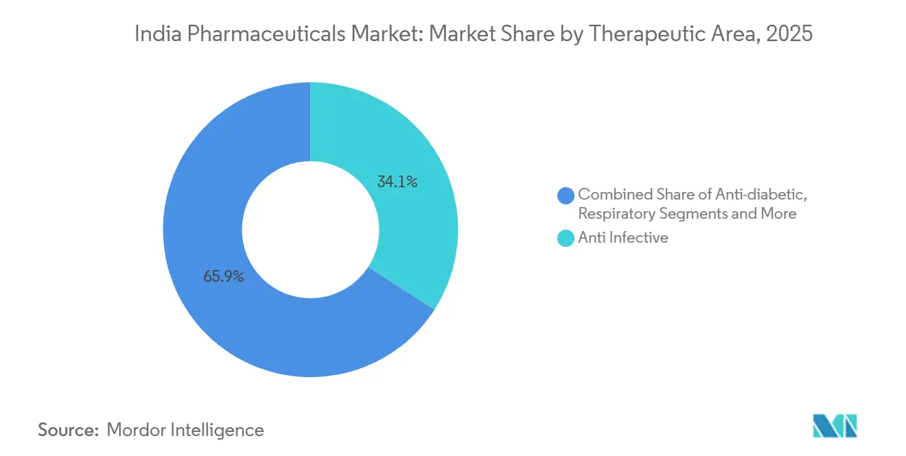 India Pharmaceuticals Market: Market Share by Therapeutic Area