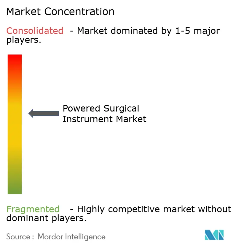 Powered Surgical Instrument Market
