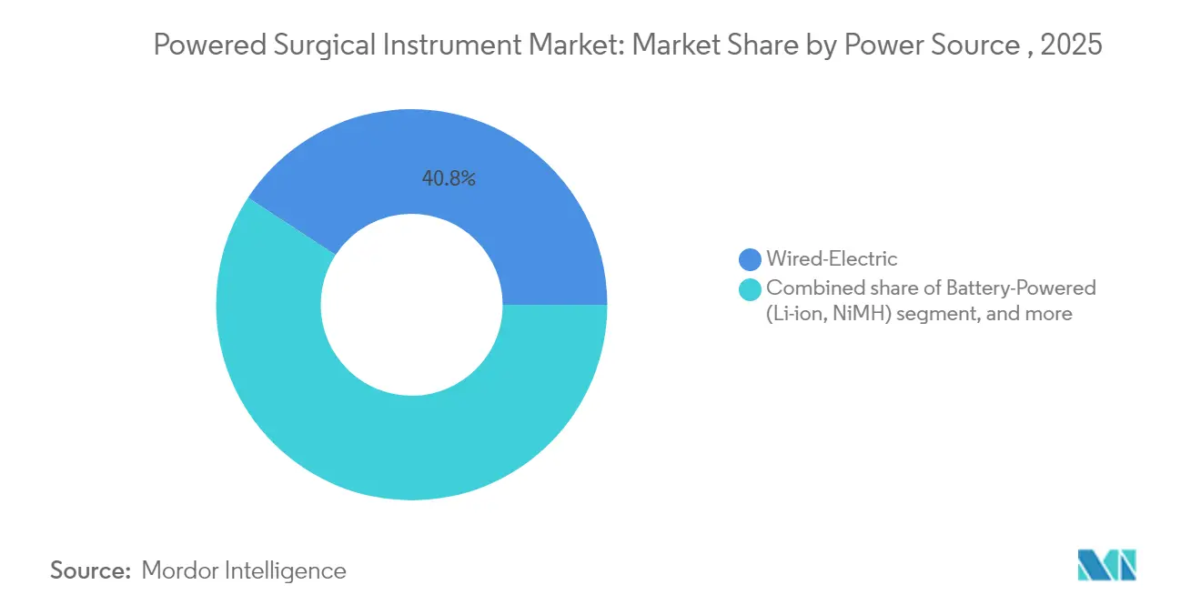 Powered Surgical Instrument Market: Market Share by Power Source , 2025