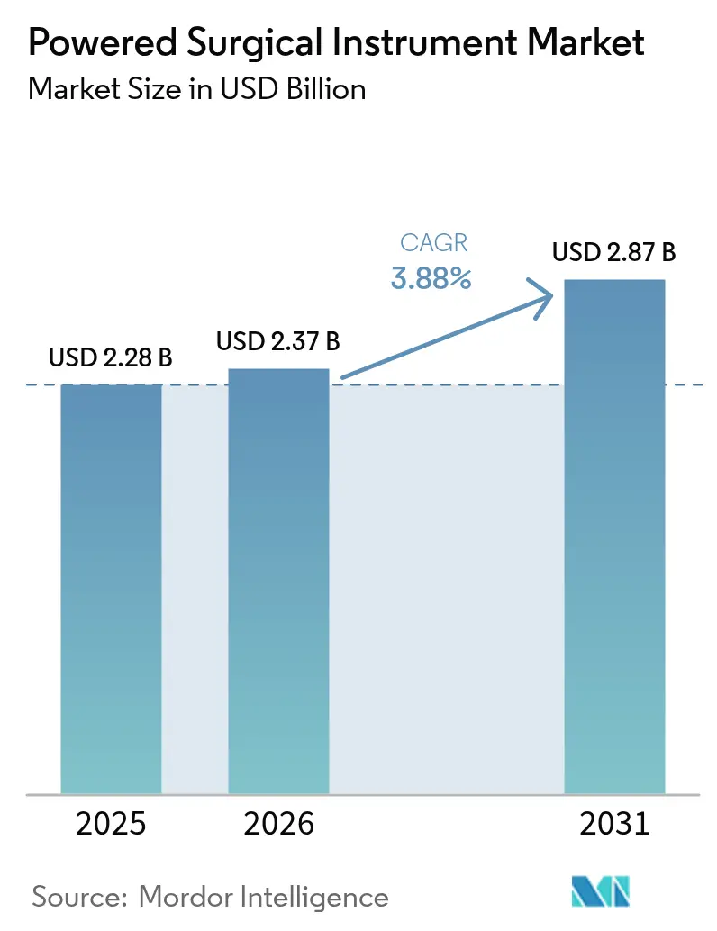 Powered Surgical Instrument Market (2025 - 2030)