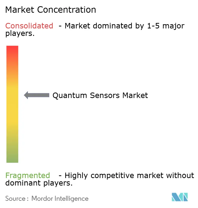 Quantum Sensors Market