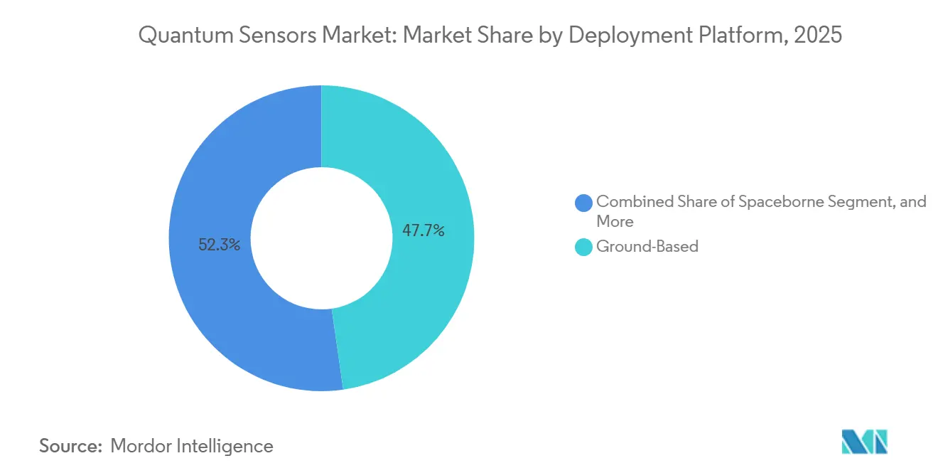 Quantum Sensors Market: Market Share by Deployment Platform