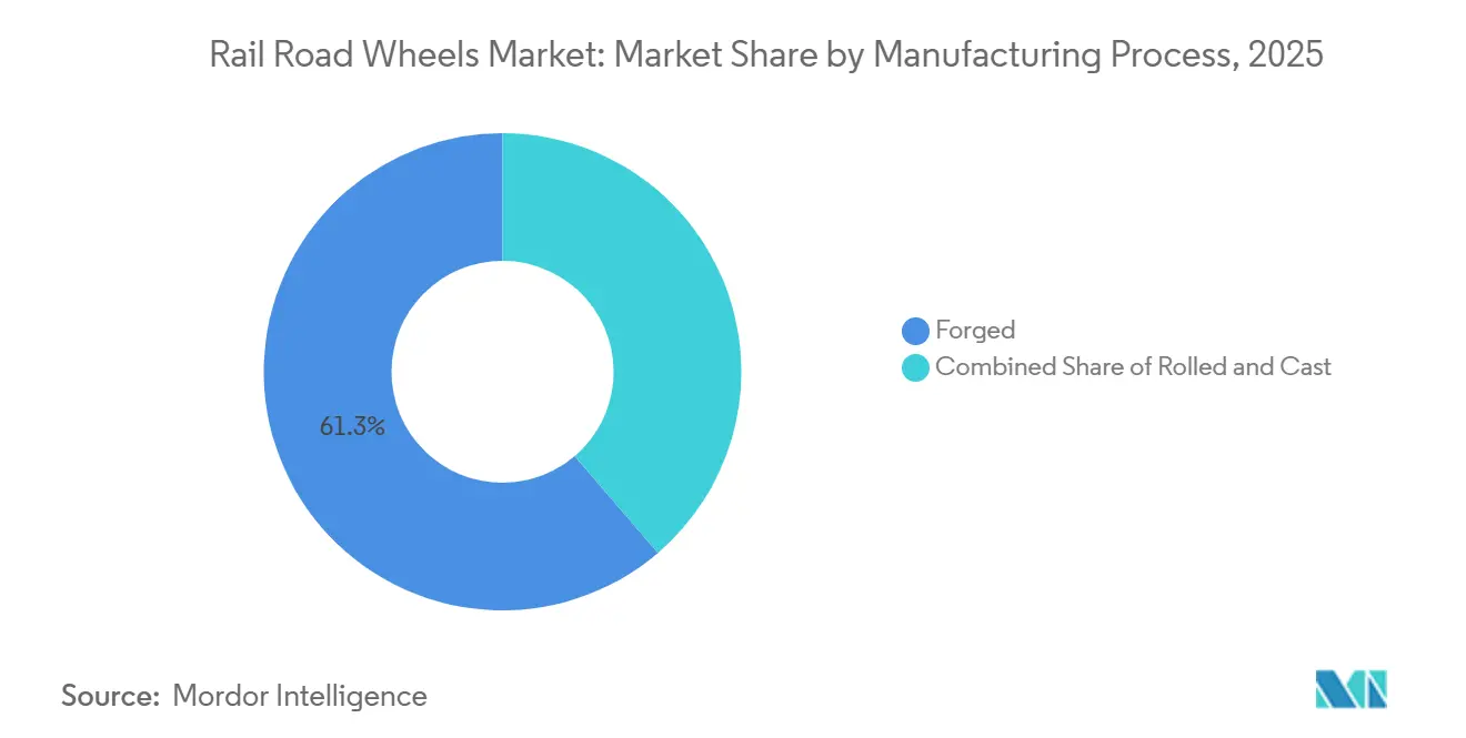 Rail Road Wheels Market: Market Share by Manufacturing Process