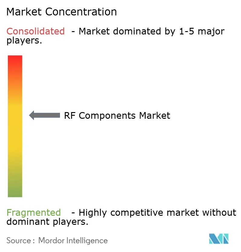 RF Components Market