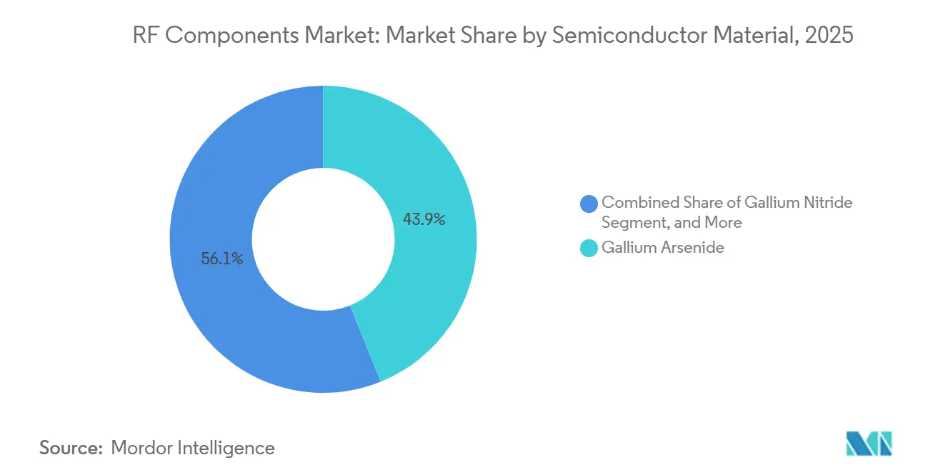 RF Components Market: Market Share by Semiconductor Material