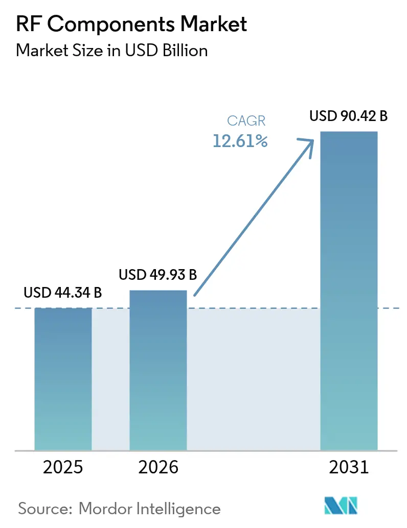 RF Components Market Summary