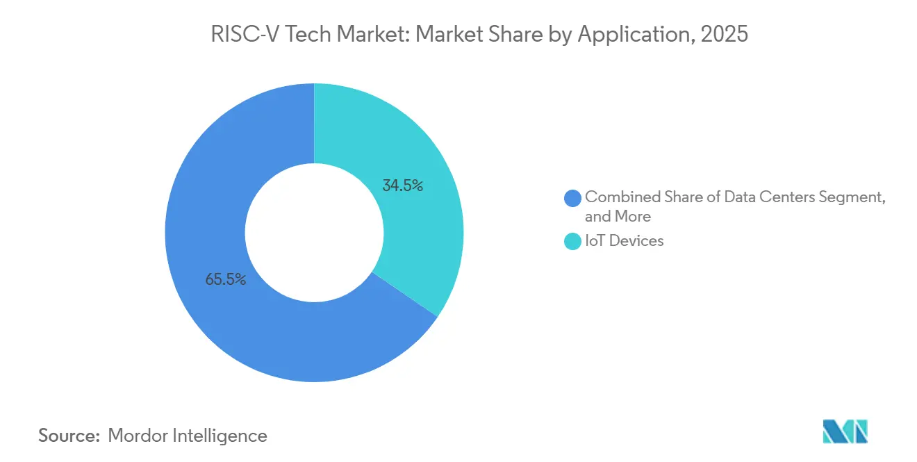 RISC-V Tech Market: Market Share by Application