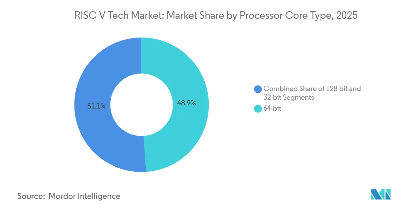 RISC-V Tech Market: Market Share by Processor Core Type