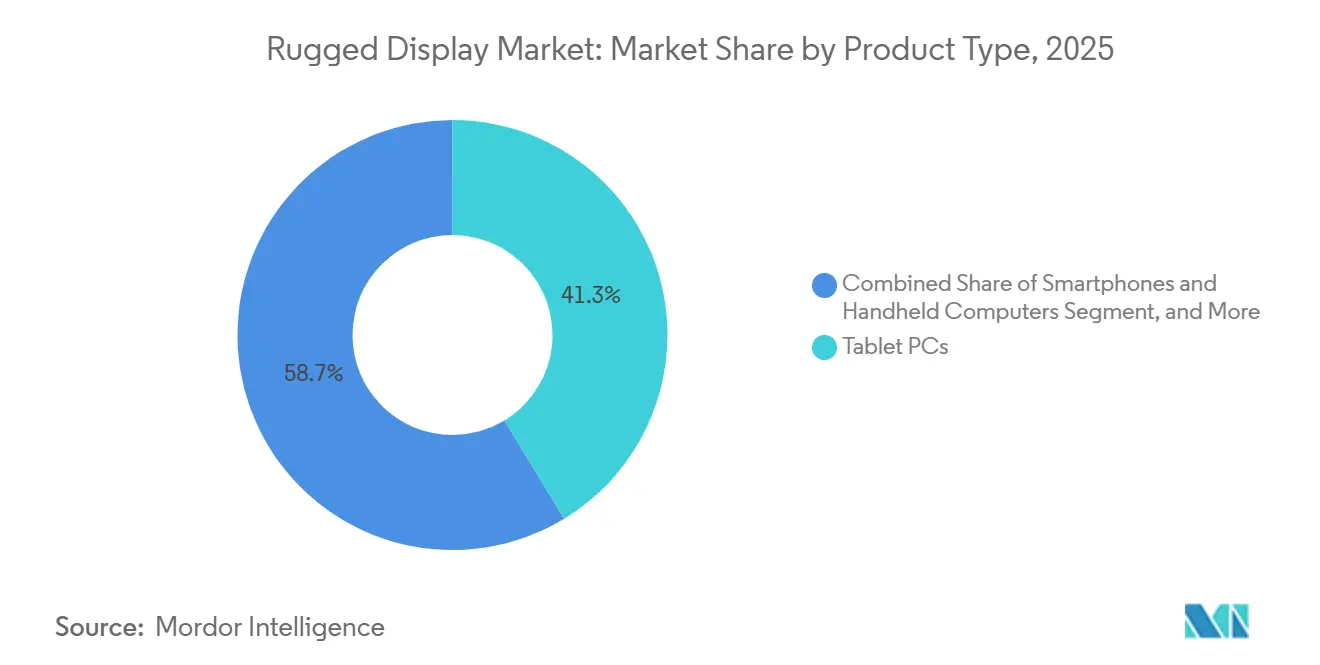 Rugged Display Market: Market Share by Product Type