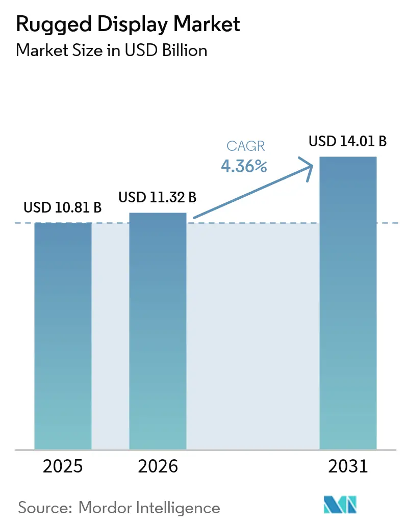 Rugged Display Market (2026 - 2031)