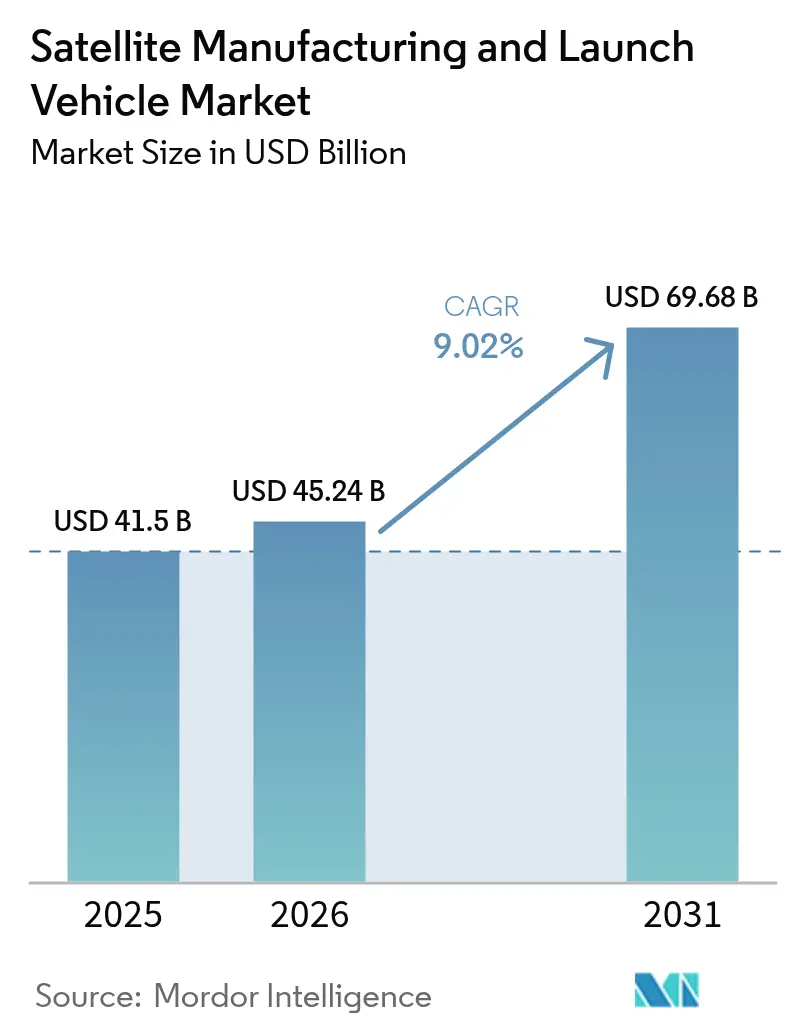 Satellite Manufacturing And Launch Vehicle Market (2025 - 2030)