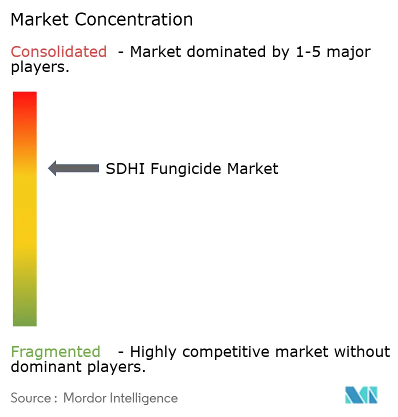 Global SDHI Fungicide Market Concentration