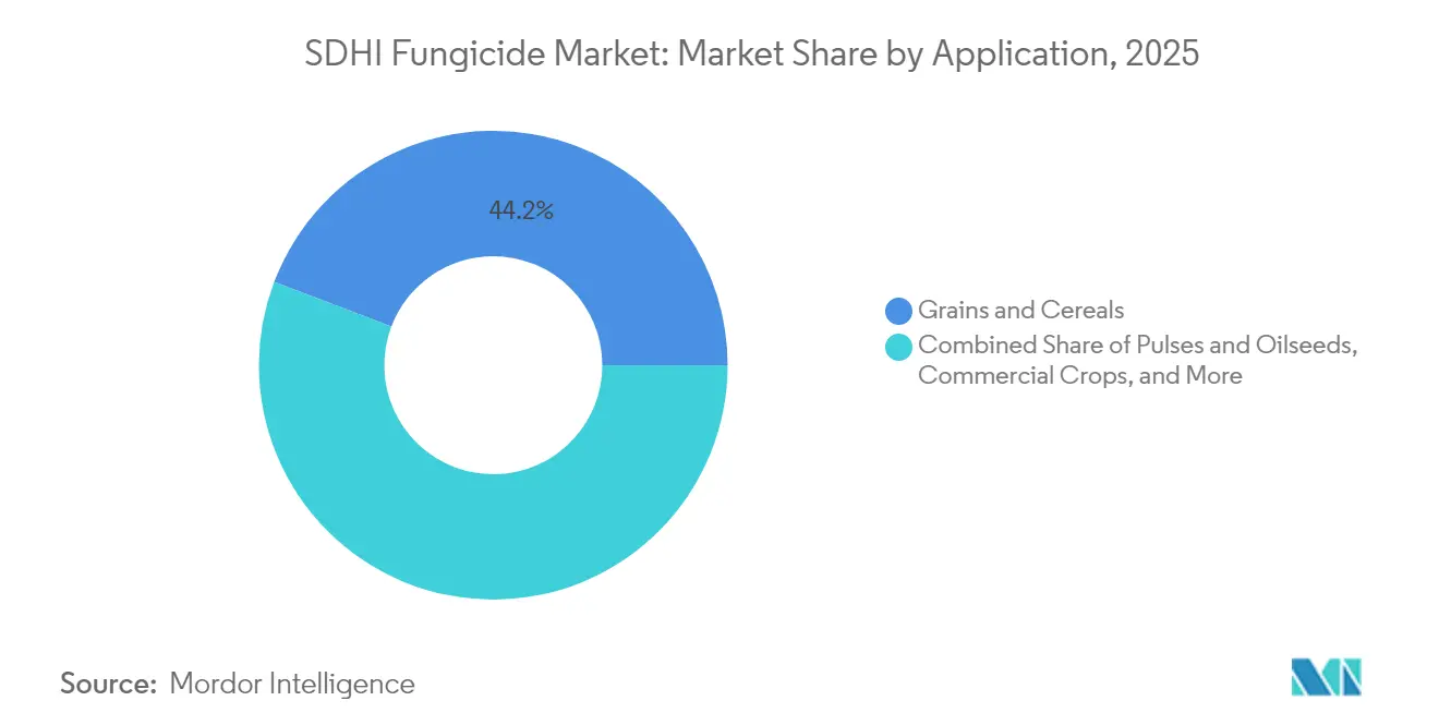 SDHI Fungicide Market: Market Share by Application, 2025