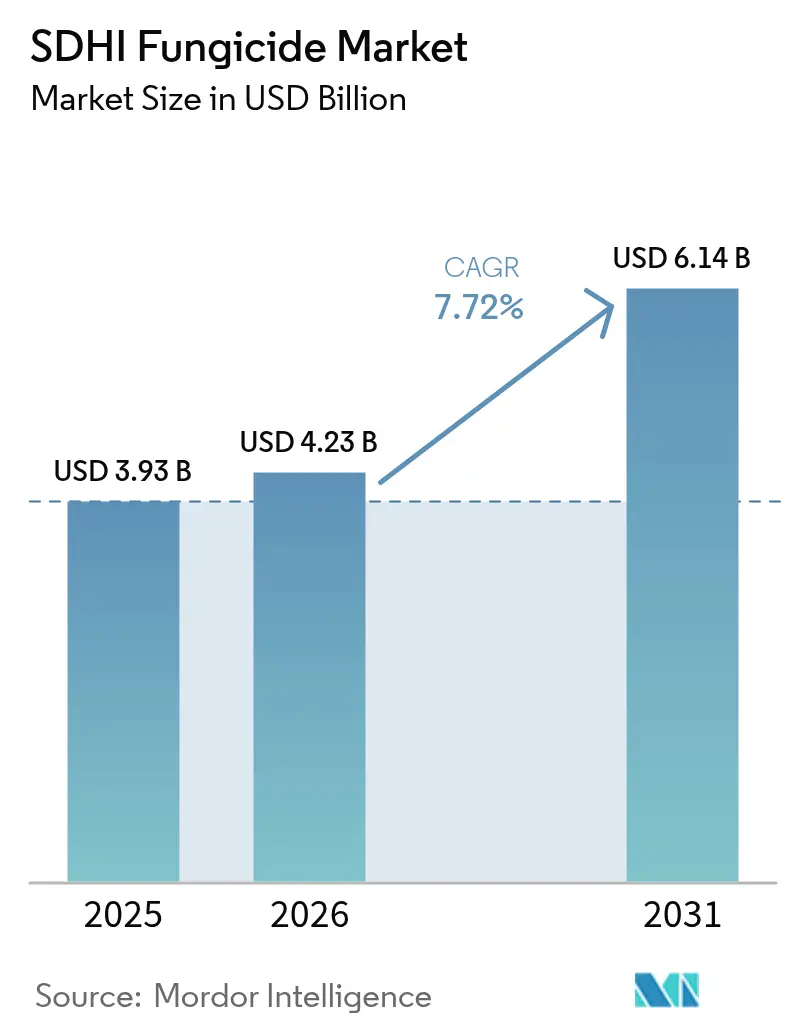 SDHI Fungicide Market Summary