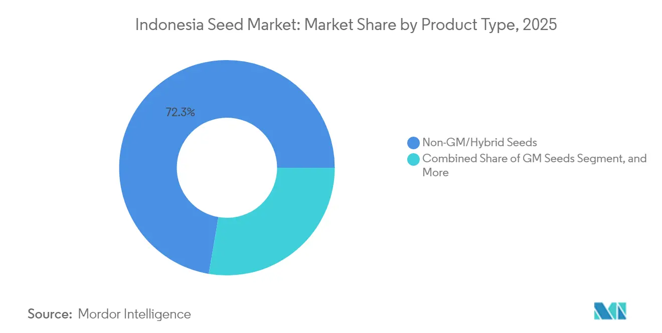 Indonesia Seed Market: Market Share by Product Type, 2025