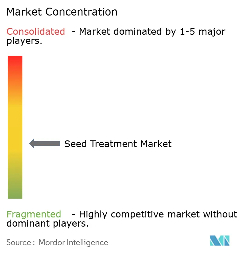 Seed Treatment Market