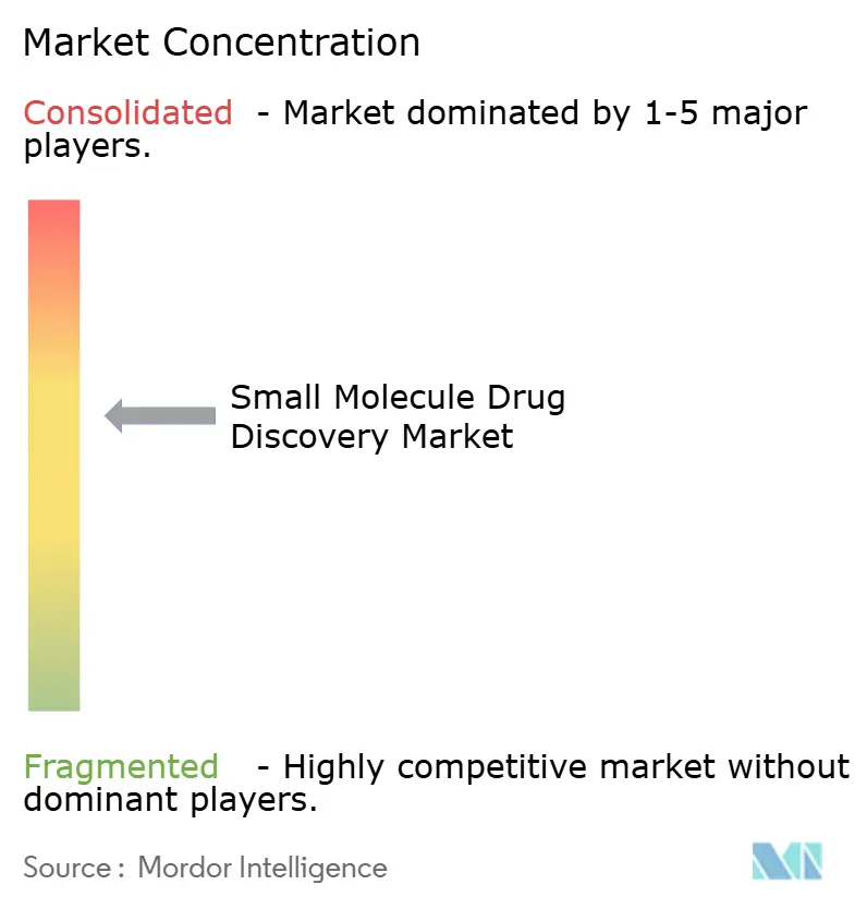 Small Molecule Drug Discovery Market