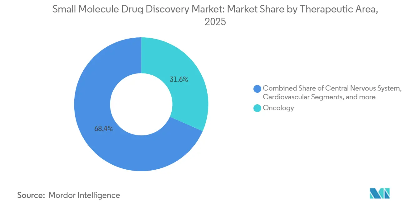 Small Molecule Drug Discovery Market: Market Share by Therapeutic Area