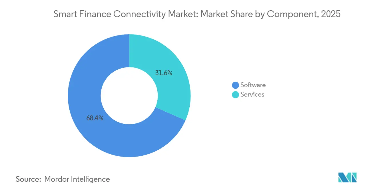 Smart Finance Connectivity Market: Market Share by Component