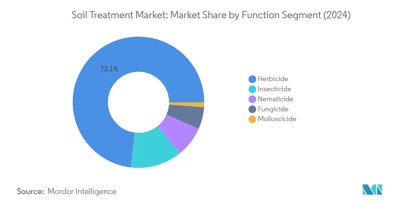 Market Analysis of Soil Treatment Market: Chart for Function